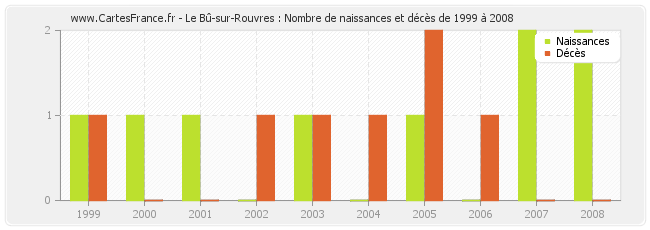Le Bû-sur-Rouvres : Nombre de naissances et décès de 1999 à 2008